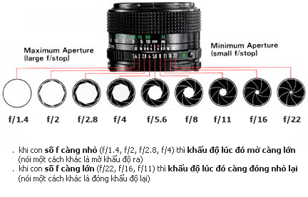 Điều chỉnh khẩu độ khẩu độ từ f/16 - f/22